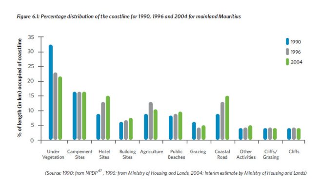 Distribution of coastline Environment Outlook 2011.jpg